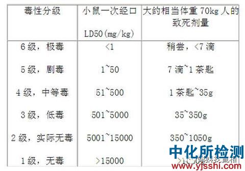 經口毒性檢測
